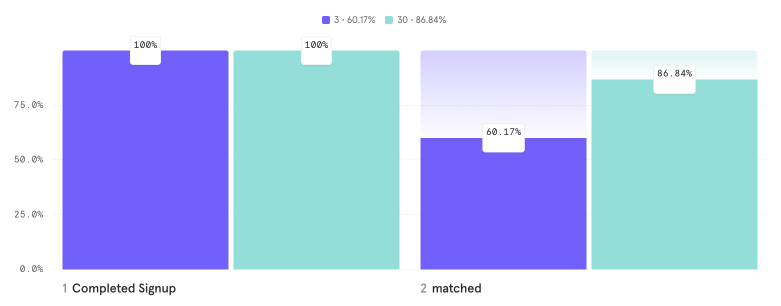 Match Rate