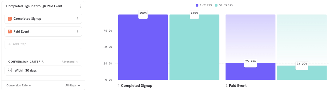 Paid Conversion Rate