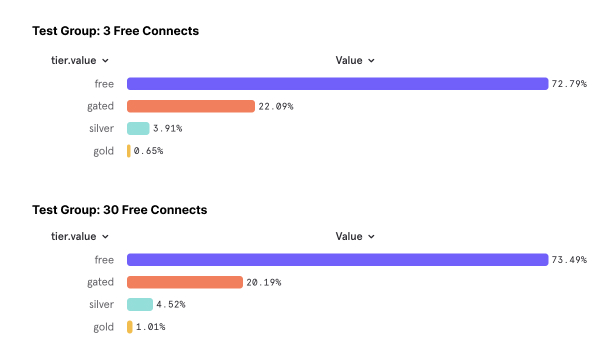 Tier Distribution