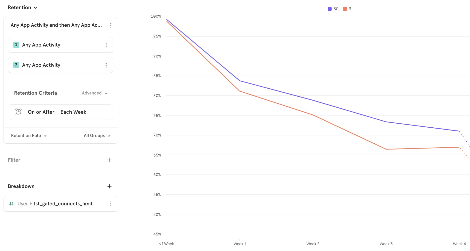 Weekly Retention